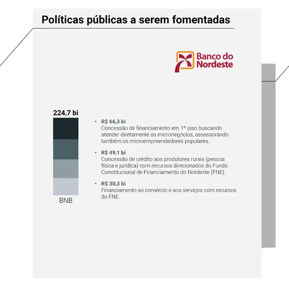 Bancos públicos federais contribuirão com R$ 1,7 tri em crédito para os programas do PPA 2024-2027 7 image 77