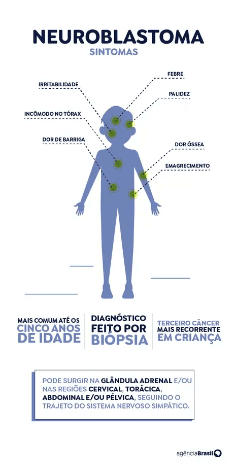 Pacientes com neuroblastoma aguardam inclusão de medicamento no SUS 3 image 179