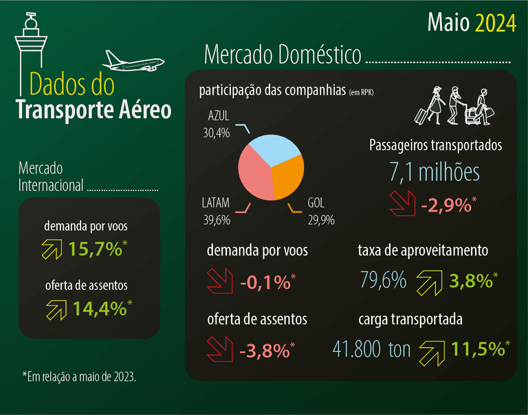 Movimentação internacional de passageiros trouxe novos recordes para maio 1 image 88