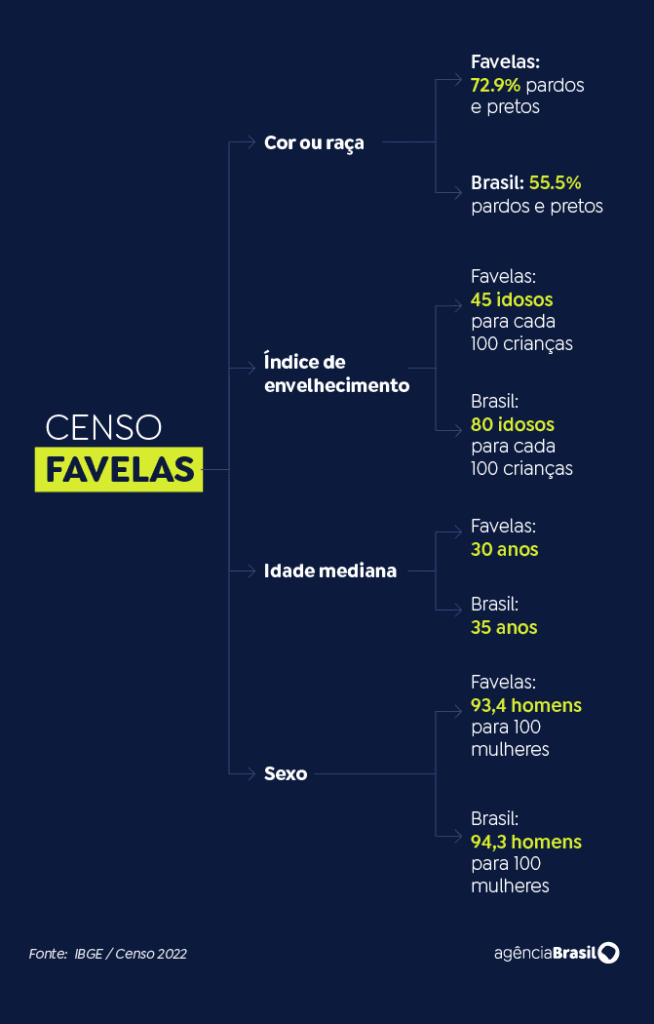 População de favela é mais negra e jovem que restante do país 3 image 47